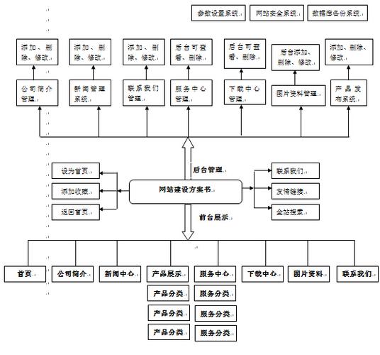 链接关系 网站层次结构_新建层次结构