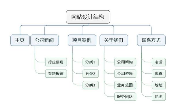 链接关系 网站层次结构_新建层次结构