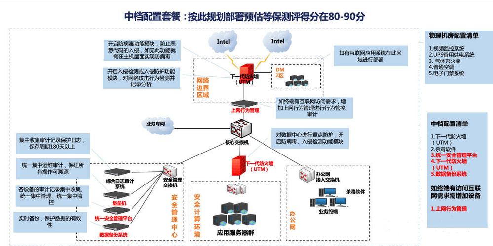 等保2.0 集中管控_方案