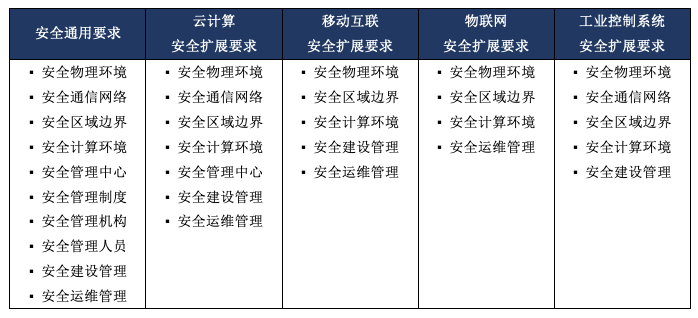 等保2.0 集中管控_方案