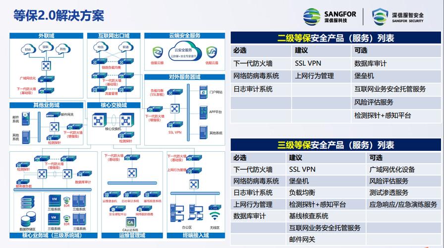 等保2.0 集中管控_方案