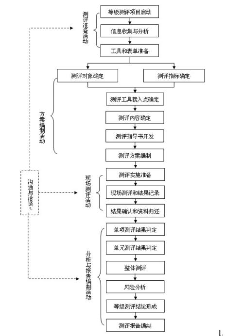 等保测评资质认证_业务流程