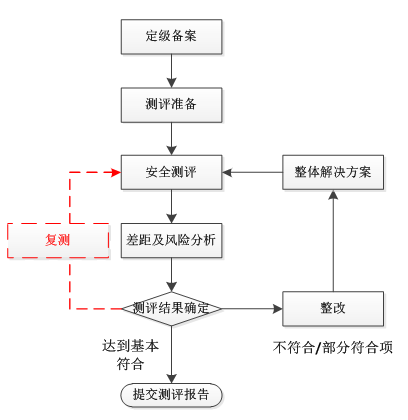 等保测评资质认证_业务流程