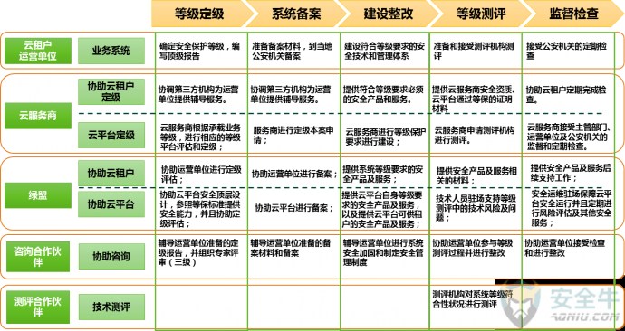 等保2.0扩展要求_安全配置基线