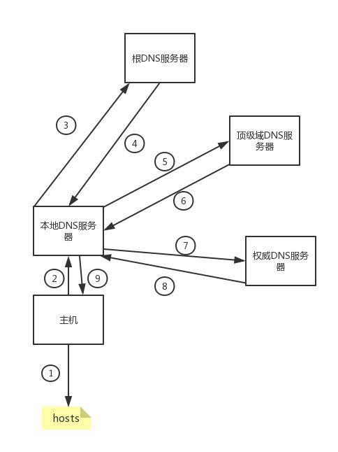 linux 修改dns解析服务器地址_步骤四：修改DNS解析