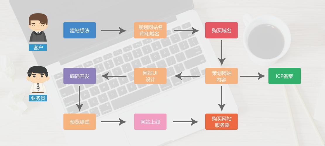 绿色设计网站_流程设计