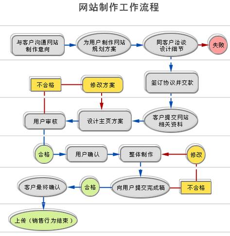 聊城设计网站_流程设计