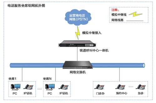 电话呼叫中心系统搭建_电话