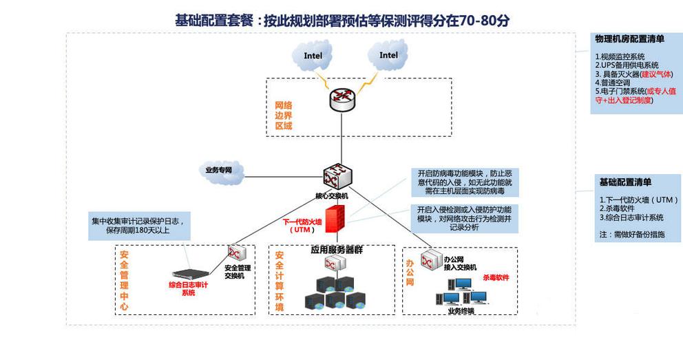 等保2.0安全通用要求_安全配置基线