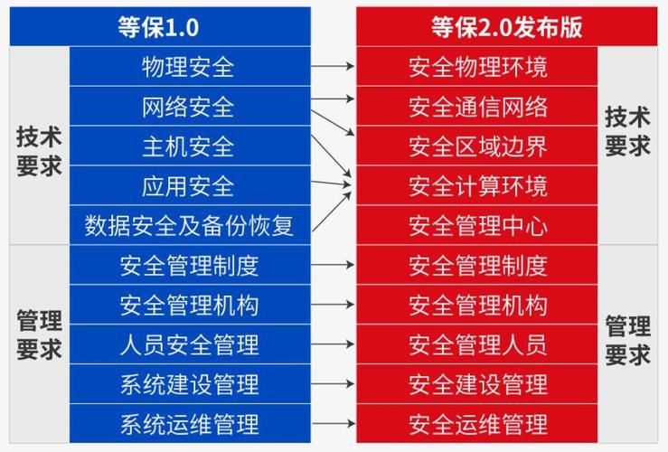 等保2.0安全通用要求_安全配置基线