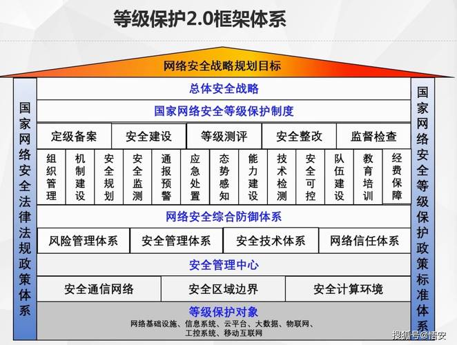 等保2.0安全框架_购买等保安全