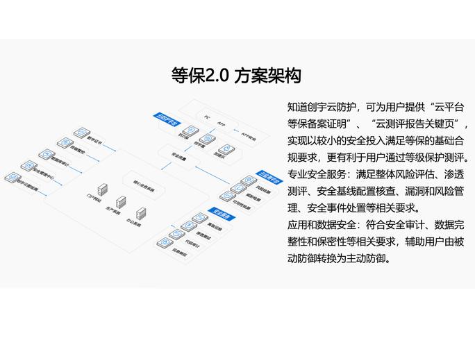 等保2.0安全框架_购买等保安全