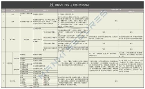 等保2.0的重要性_等保三级2.0规范检查的标准合规包