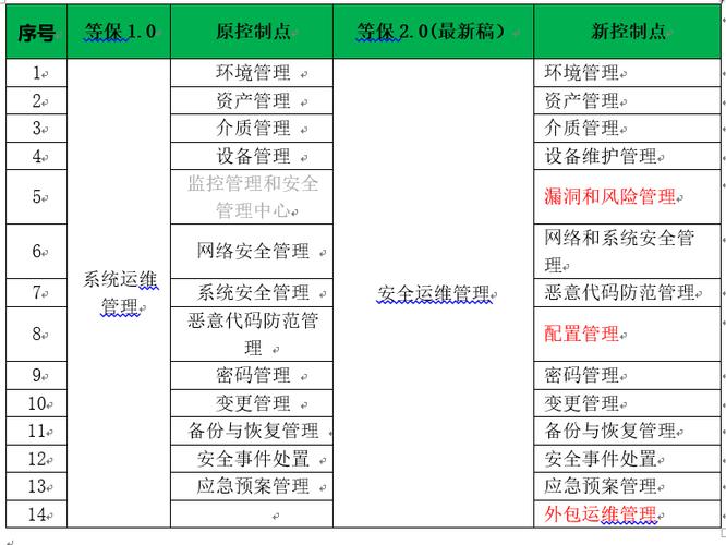 等保2.0的重要性_等保三级2.0规范检查的标准合规包