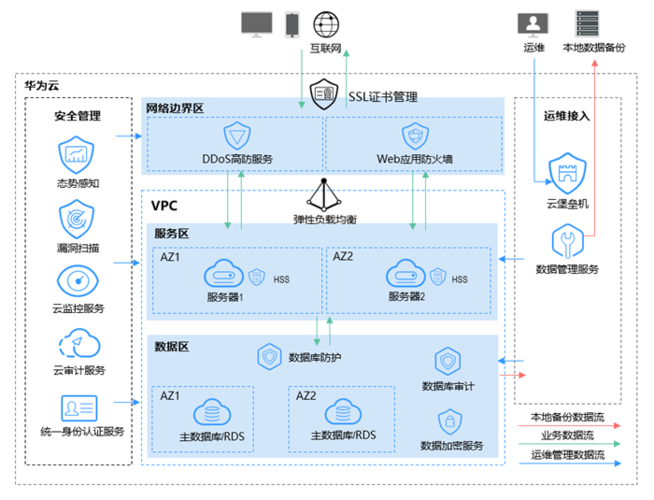 等保2.0概念_Huawei Cloud EulerOS 2.0等保2.0三级版镜像