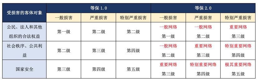 等保2.0三级评定标准_等保三级2.0规范检查的标准合规包