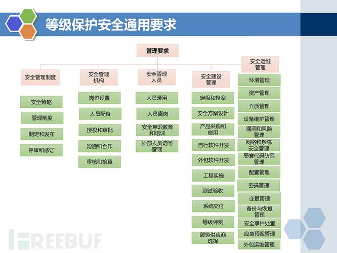 等保2.0三级评定标准_等保三级2.0规范检查的标准合规包