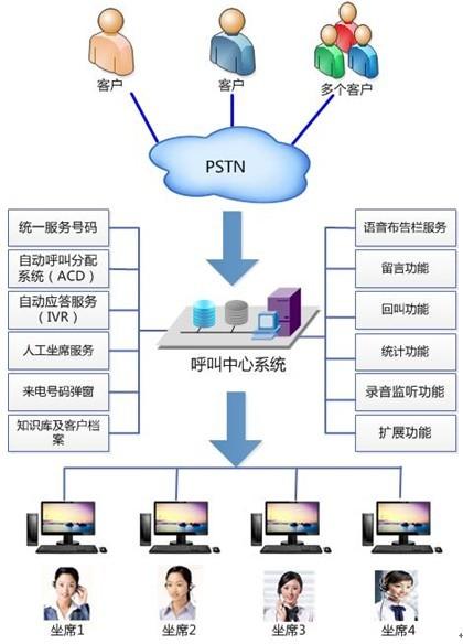 电话中心呼叫系统系统_购买呼叫中心