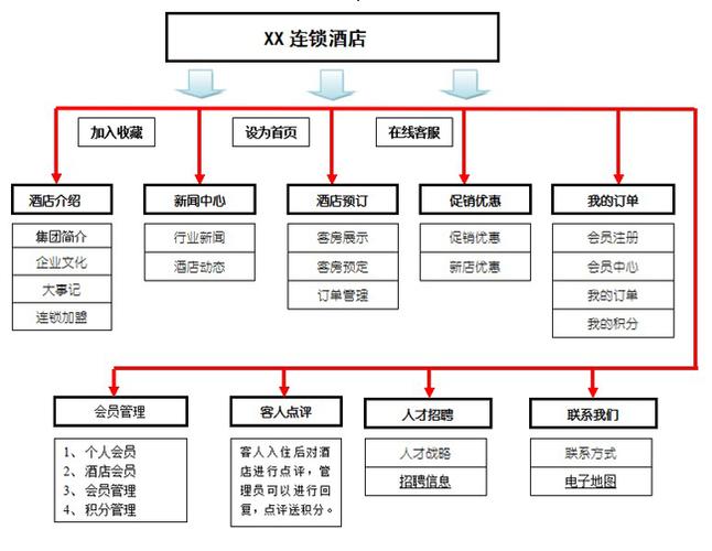 旅社网站怎么建立_建立连接