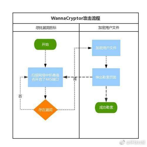 流量攻击 防御 _如何防御勒索病毒攻击？