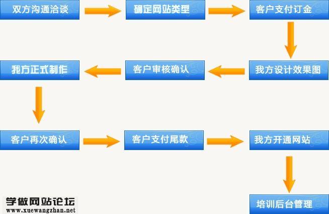 零度业务网站_网站类业务接入流程