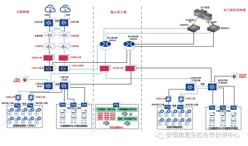 等保三级网络拓扑图_网络拓扑图