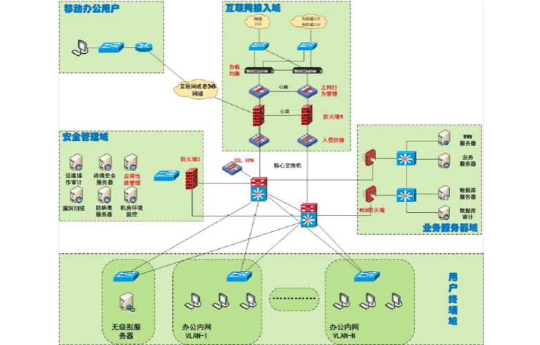 等保三级网络拓扑图_网络拓扑图