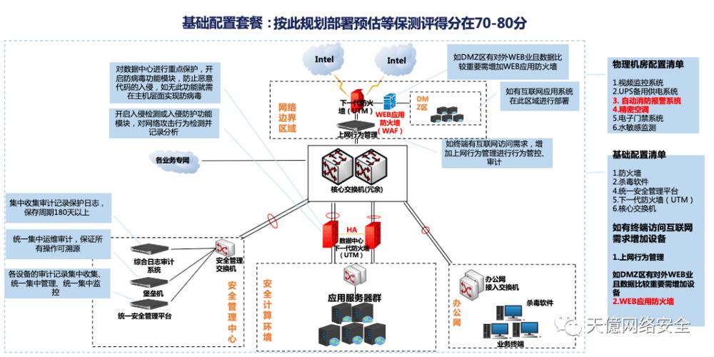 等保网络结构设计_等保问题