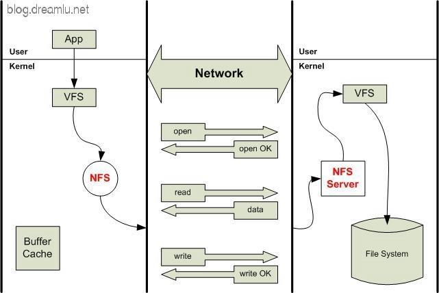 linux不同服务器挂载_示例：挂载NFS文件系统到云服务器（Linux）