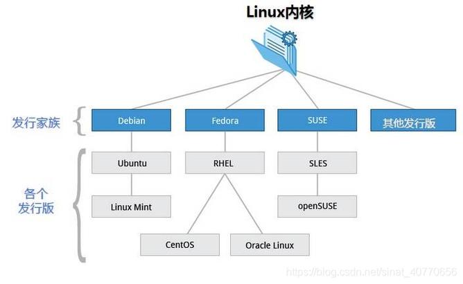 linux创建组名_创建流程（Linux）