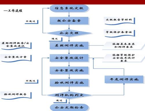 等保五步_等保问题