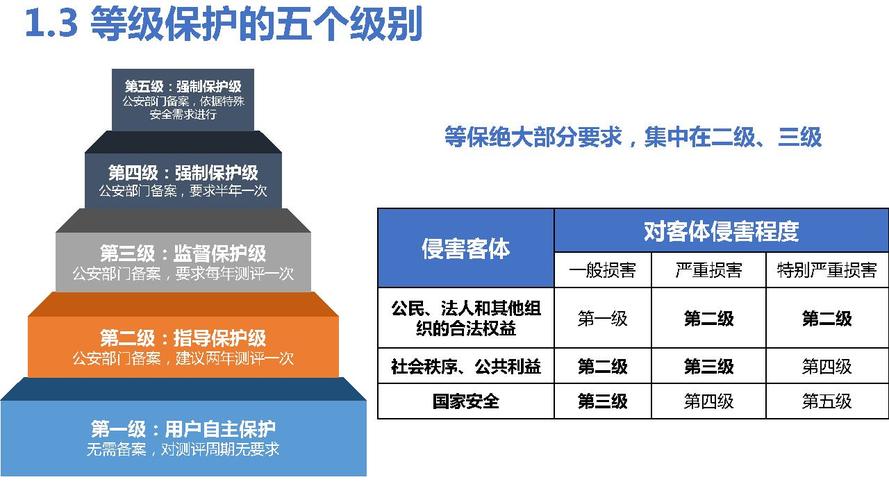 等级等保_等保问题