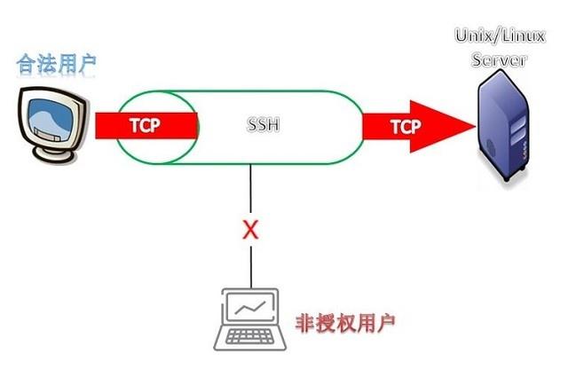 liunx远程连接_远程连接类