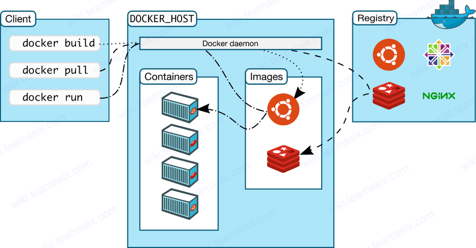 docker使用_Docker安装