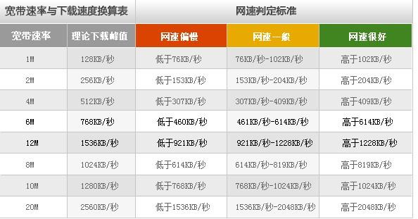 路由器网络几的网速好_带宽与网速