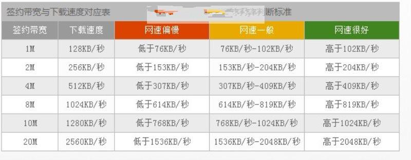 路由器网络几的网速好_带宽与网速