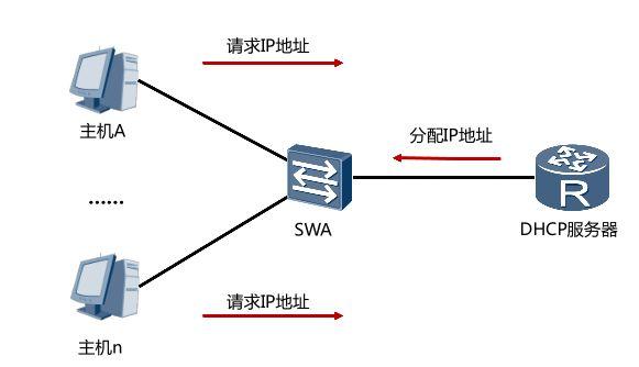 dhcp客户端 服务器_全局DHCP