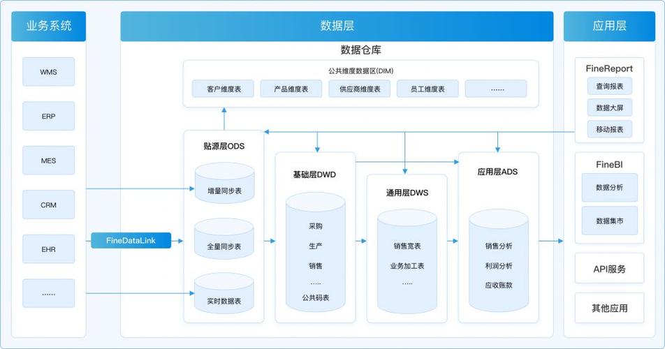 搭建数据仓库_数据仓库