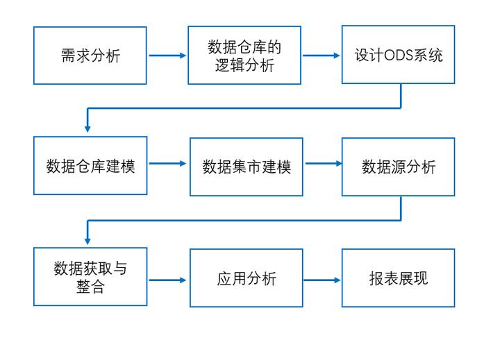 搭建数据仓库_数据仓库