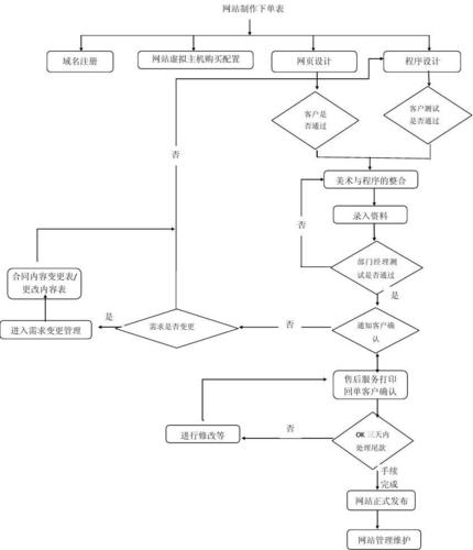 龙岗网站设计代理商_流程设计