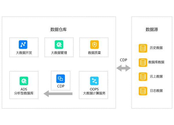 大数据仓库技术_数据仓库