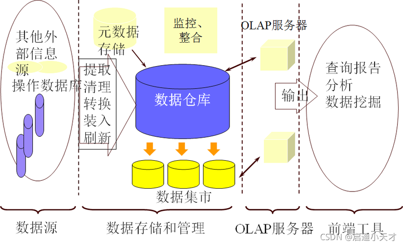 大数据仓库技术_数据仓库