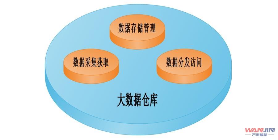 大数据仓库技术_数据仓库