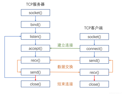 多个客户端连接服务器方法_客户端通用方法说明