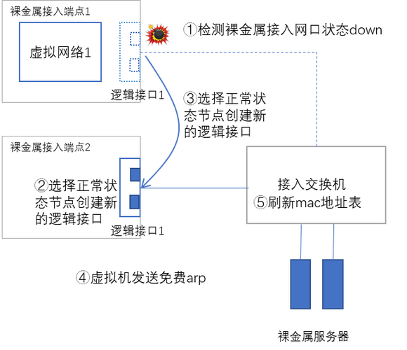 裸金属服务器创建并管理自定义网络_创建并管理角色