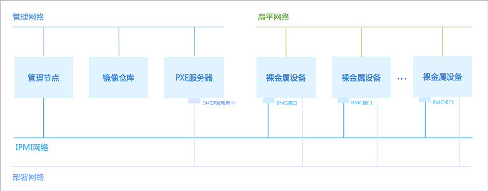 裸金属服务器创建并管理自定义网络_创建并管理角色