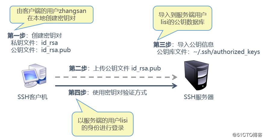 linux怎么开服务器端口_远程连接类