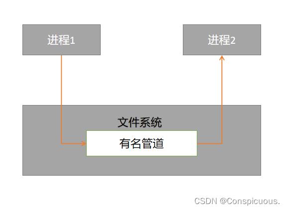 linux 有名管道通信_编辑管道