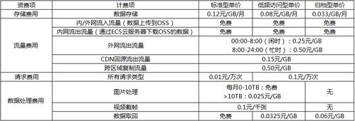 对象存储计费相关_计费相关