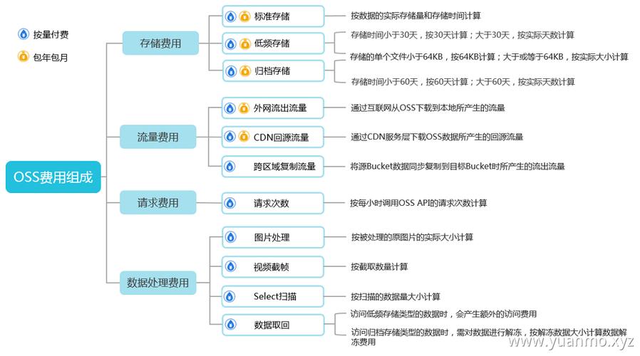 对象存储计费相关_计费相关